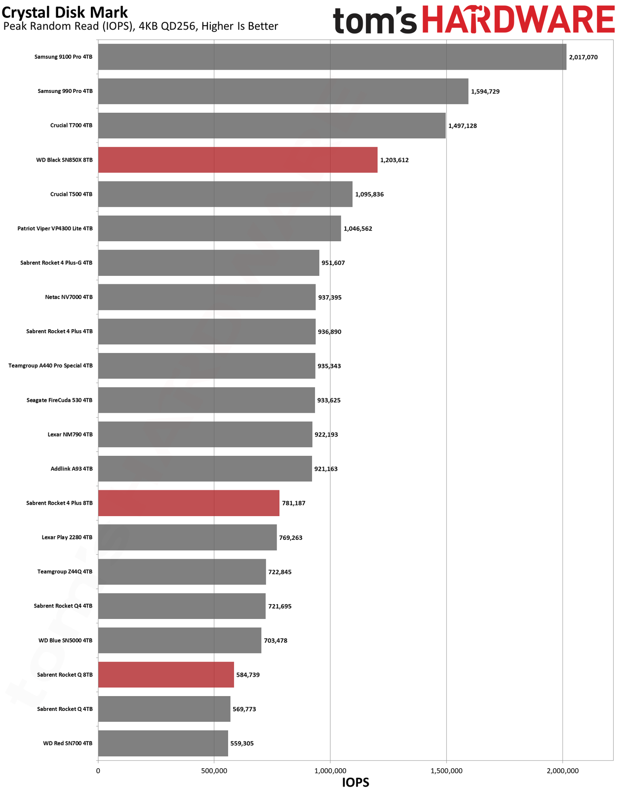 Best SSDs and SSD Benchmarks Hierarchy
