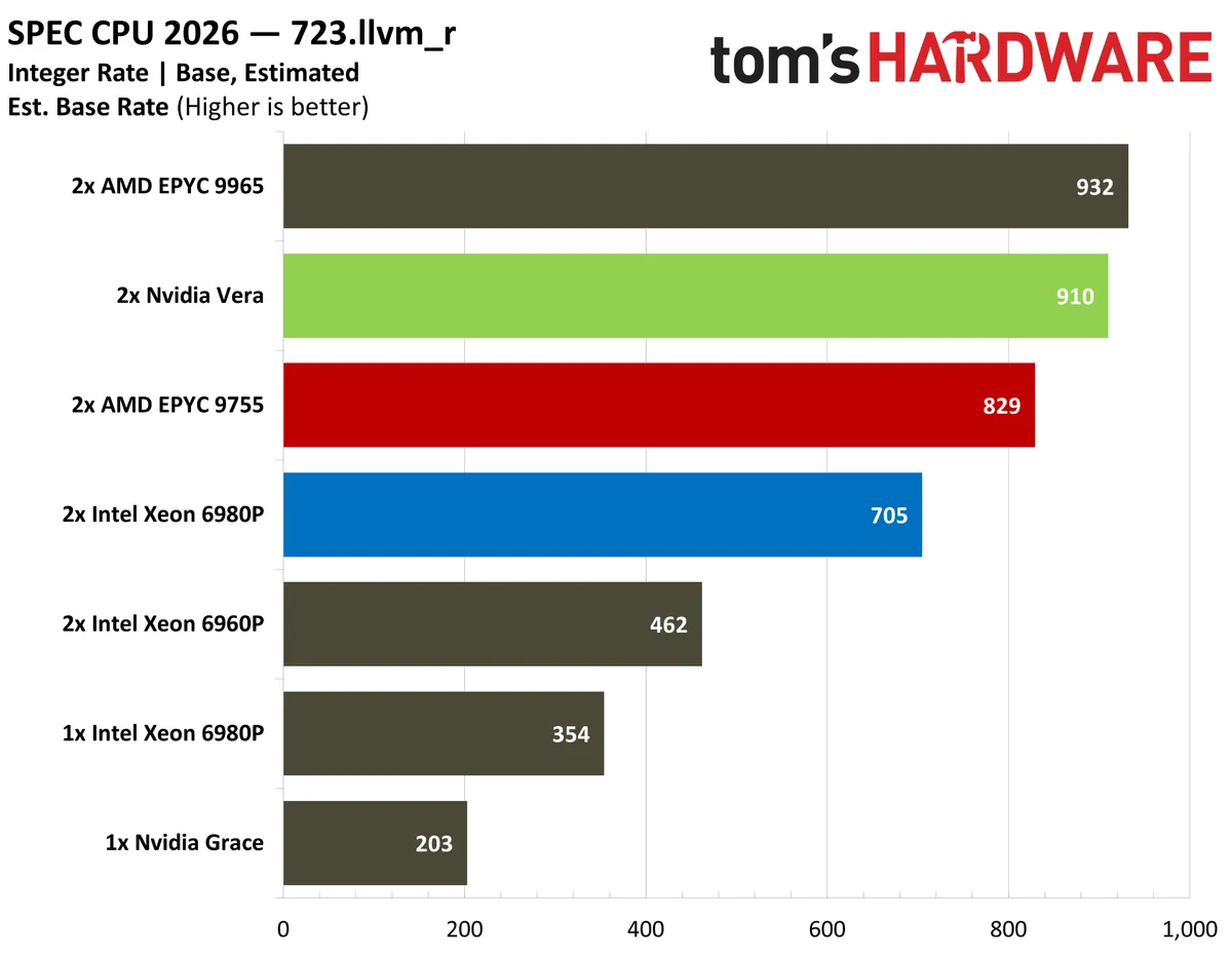 Тестирование процессора Nvidia Vera: производительность в задачах агентского ИИ и сравнение с x86-флагманами — изображение 16
