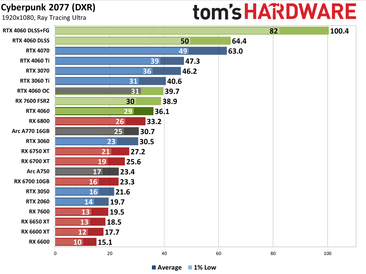 Nvidia GeForce RTX 4060 gaming performance charts