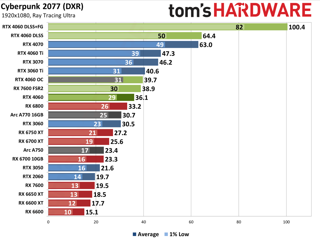 Nvidia GeForce RTX 4060 gaming performance charts
