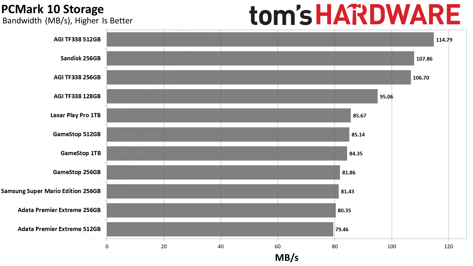 MicroSD Express Card Benchmarks