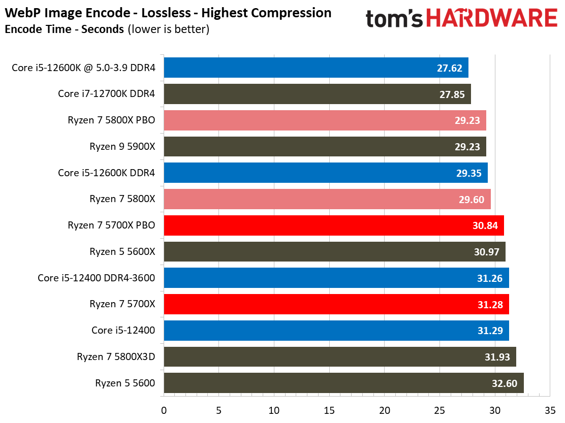 Ryzen 7 5700X Benchmarks