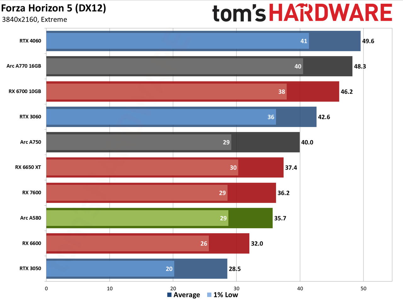 Intel Arc A580 GPU performance charts