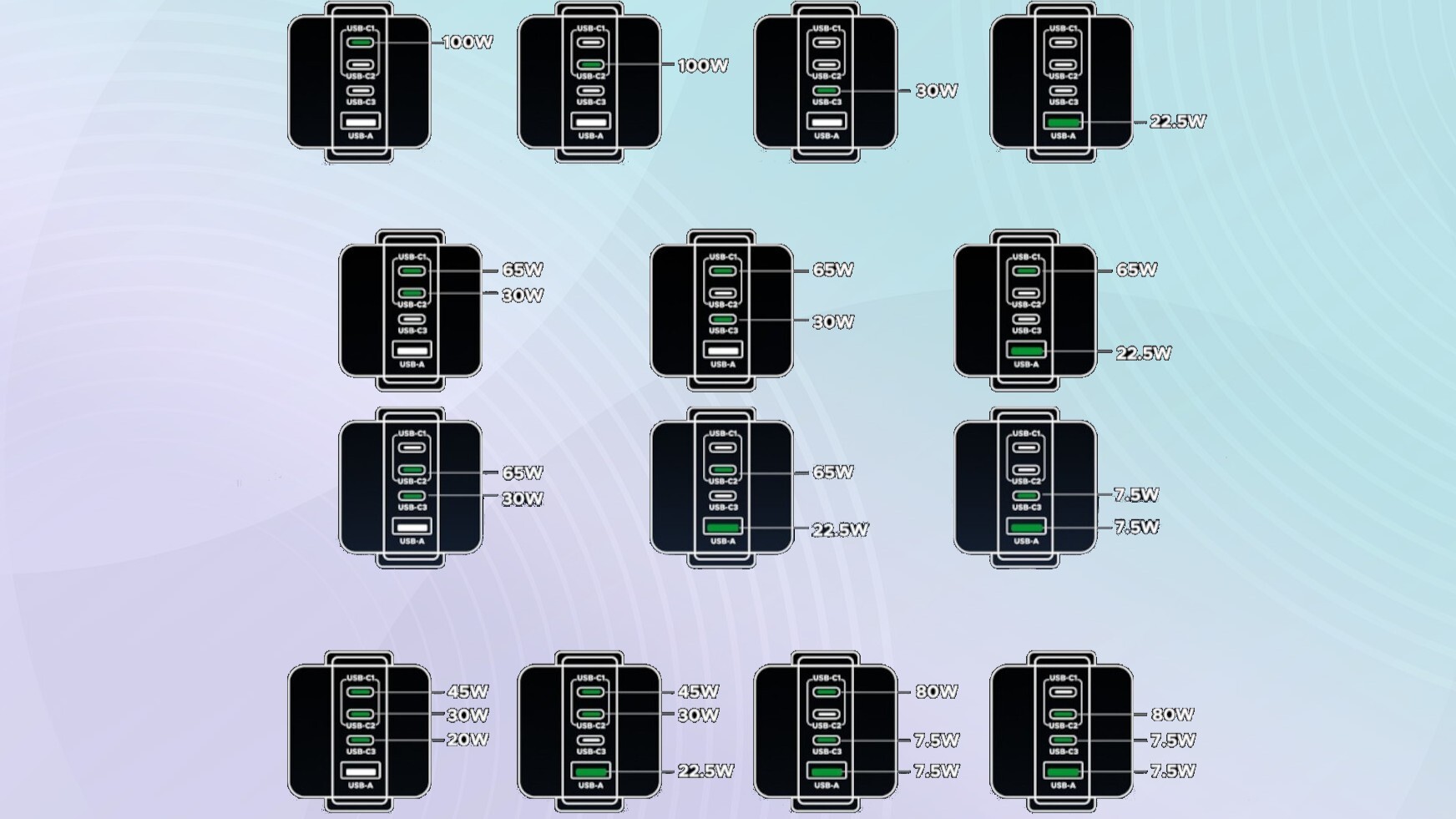 A series of diagrams on a colored background showing how charging when using different ports works on the Ugreen Uno Charger 100W