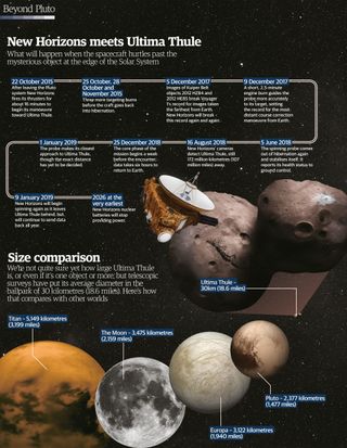A timeline of NASA's New Horizons spacecraft on its way to a Jan. 1, 2019 flyby of Ultima Thule after visiting Pluto in 2015.