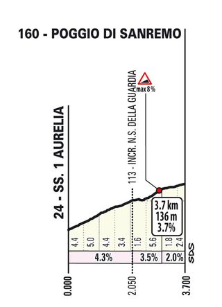 The Poggio climb of the 2025 Milan-San Remo