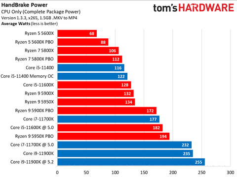 Amd Vs Intel Which Cpus Are Better In 21 Tom S Hardware