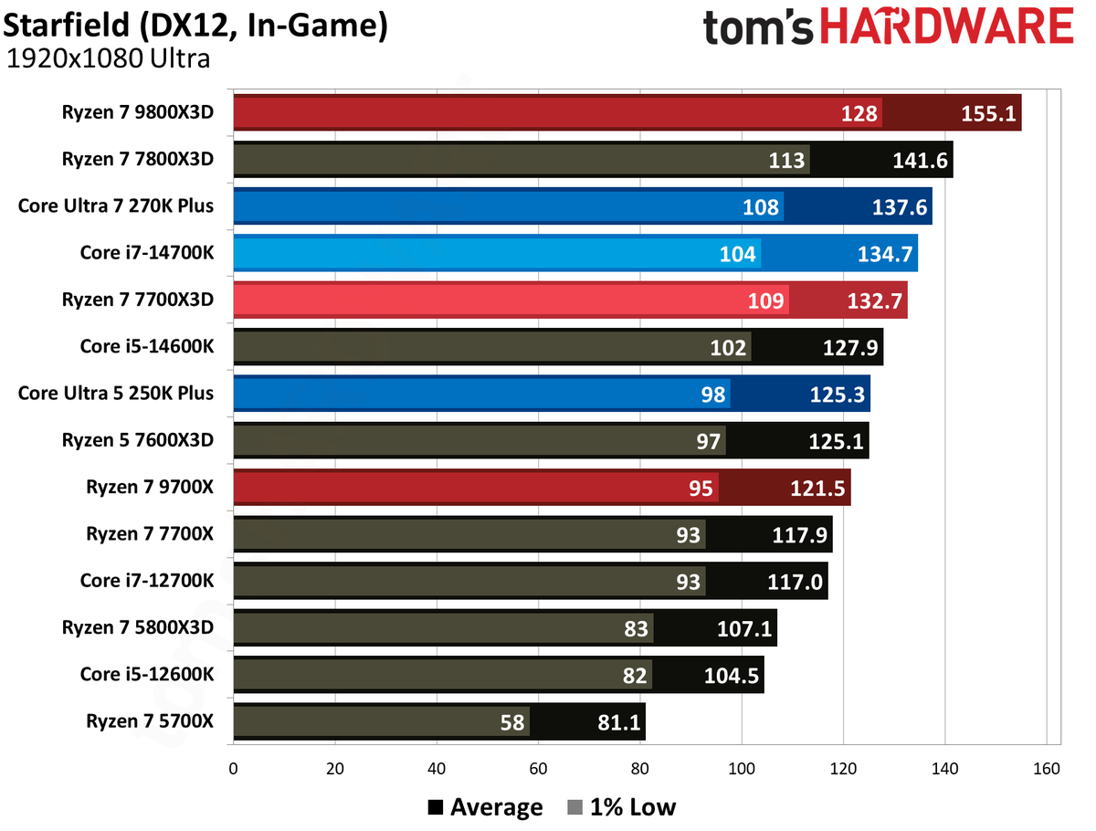 AMD Ryzen 7 7700X3D