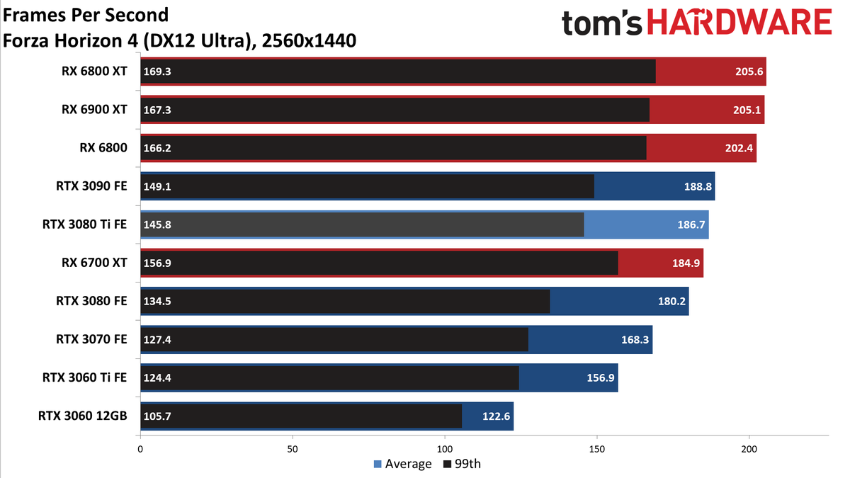 GeForce RTX 3080 Ti 1440p standard gaming charts
