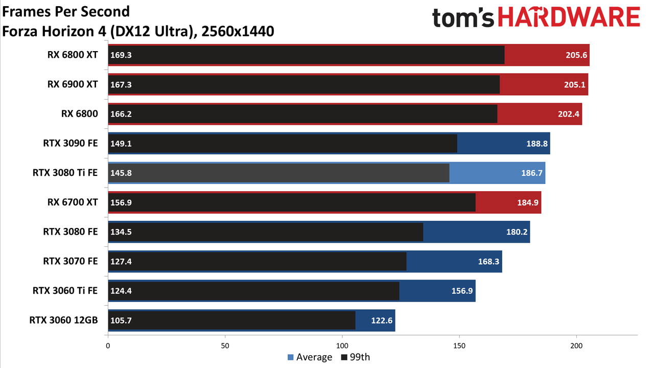 GeForce RTX 3080 Ti 1440p standard gaming charts