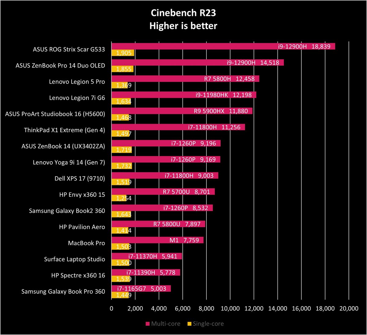 ASUS Zenbook 14 2022 Benchmarks