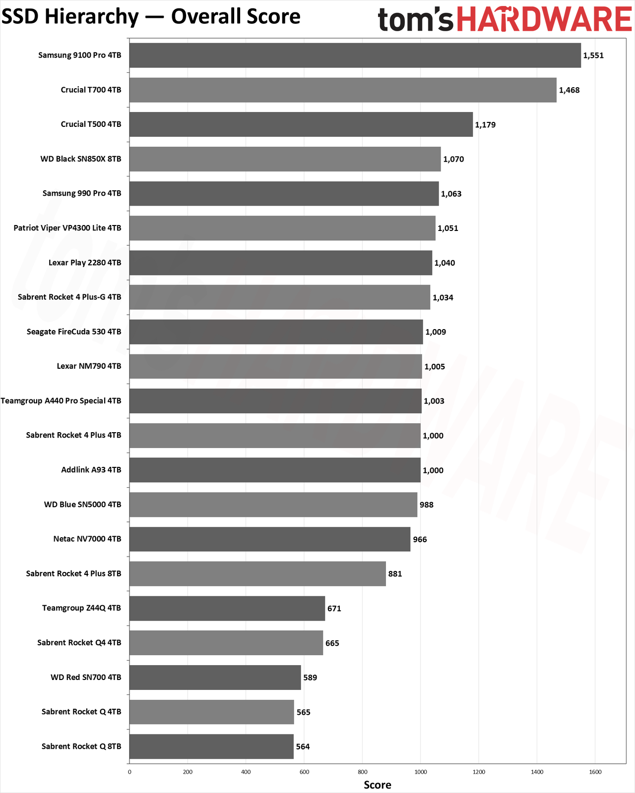 SSD Benchmarks Hierarchy charts