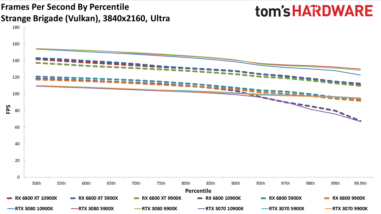 Radeon RX 6800 series vs RTX 30-series on different CPUs