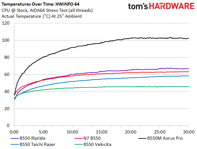 ASRock B550 PG Riptide