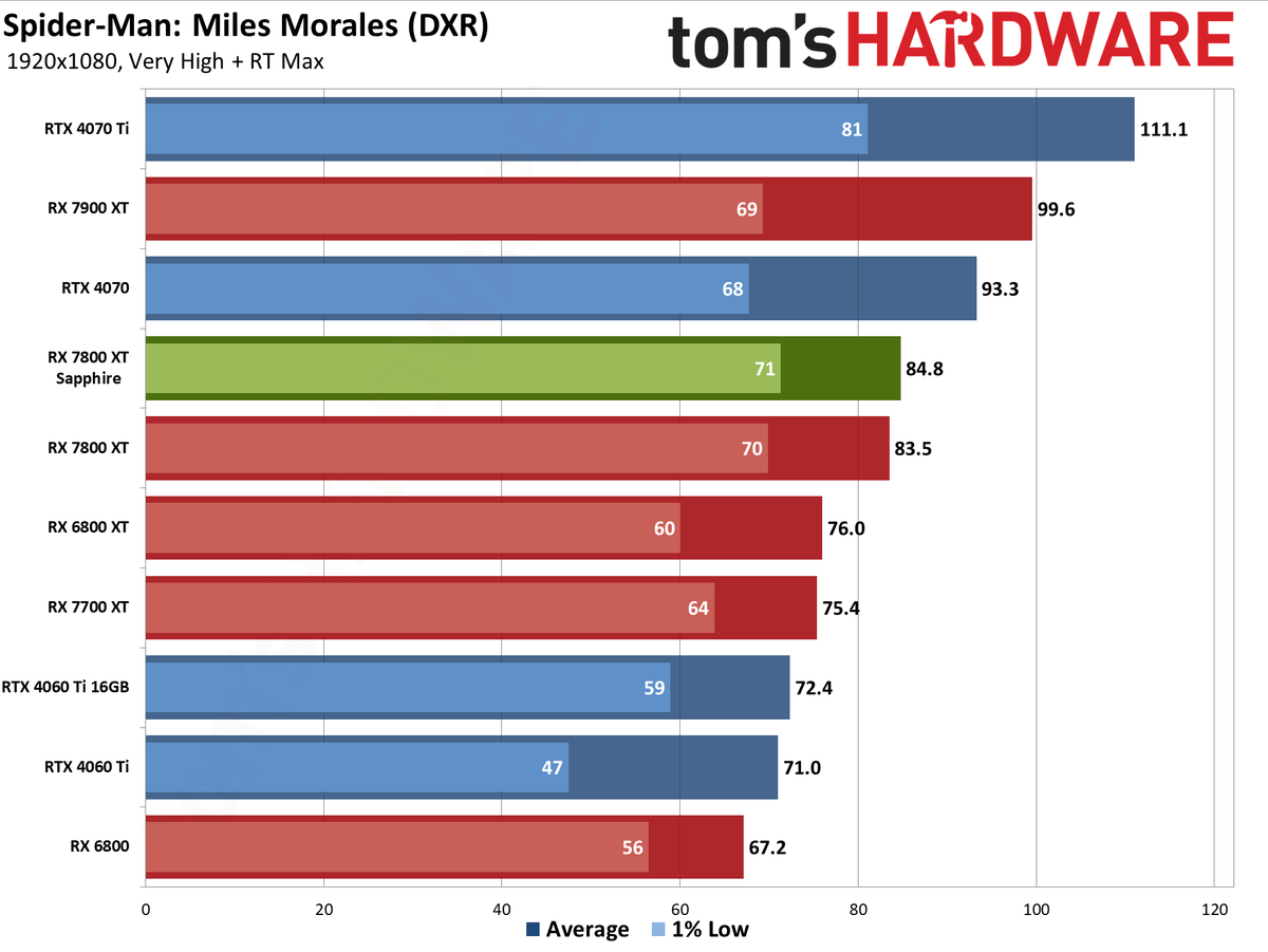 Sapphire RX 7800 XT Nitro+ charts and images