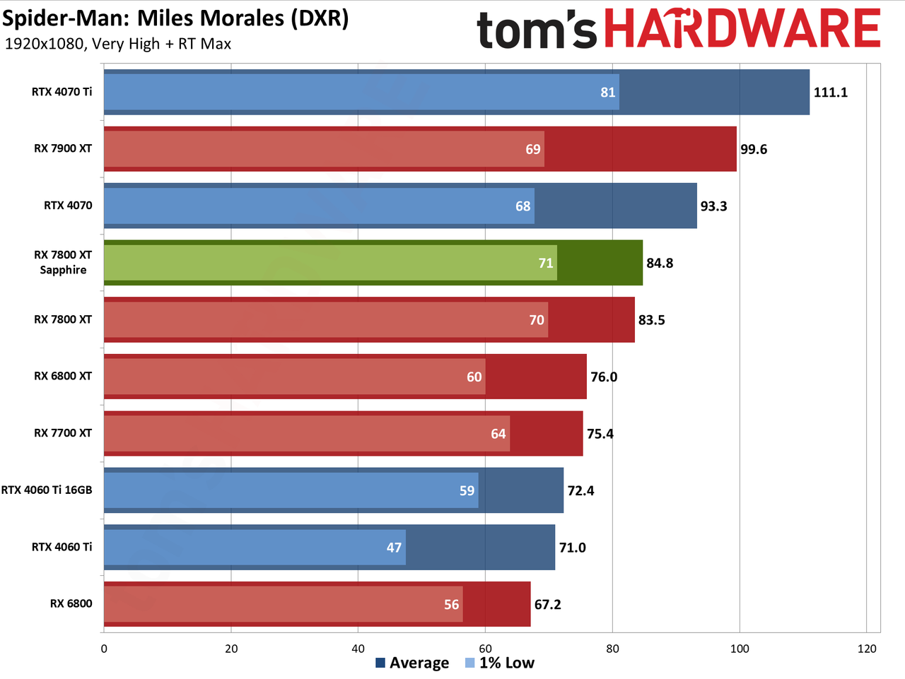 Sapphire RX 7800 XT Nitro+ charts and images