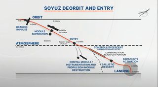 This NASA graphic shows the Soyuz landing profile for Russian Soyuz spacecraft returning astronauts and cosmonauts to Earth from the International Space Station.