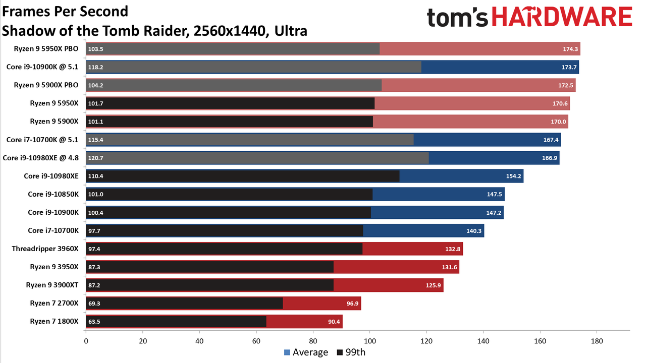 Ryzen 9 5950X and Ryzen 9 5900X Game Benchmarks
