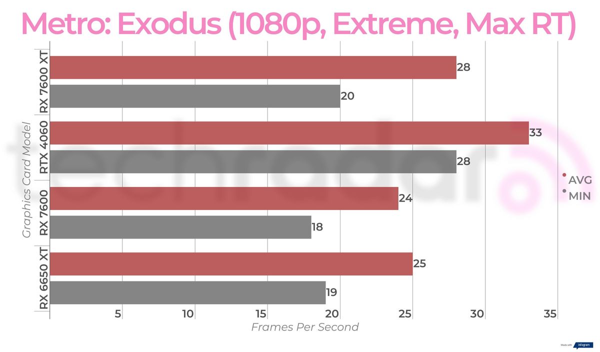 Benchmark results for the AMD Radeon RX 7600 XT