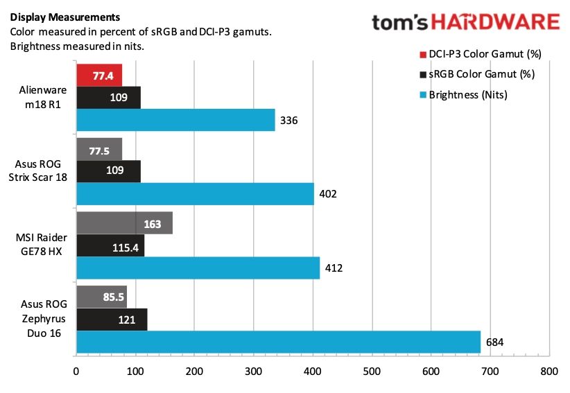 Alienware M18 Review: Monstrous Powerhouse, 480 Hz Screen | Tom's Hardware