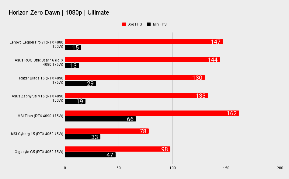 RTX 40-series gaming laptop benchmark graphs