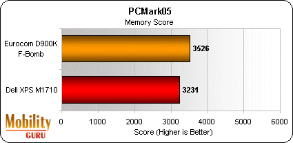 The Eurocom D900K F-Bomb's 1 GB of 200 MHz DDR PC3200 memory outperformed the Dell XPS M1710's 2 GB of 667 MHz DDR2 memory.