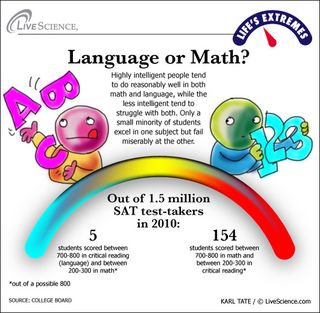 infographic shows people with high language versus math skills