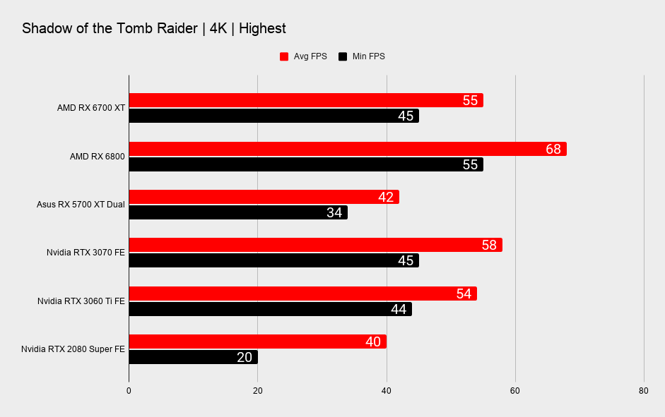 AMD Radeon RX 6700 XT 4K gaming benchmarks