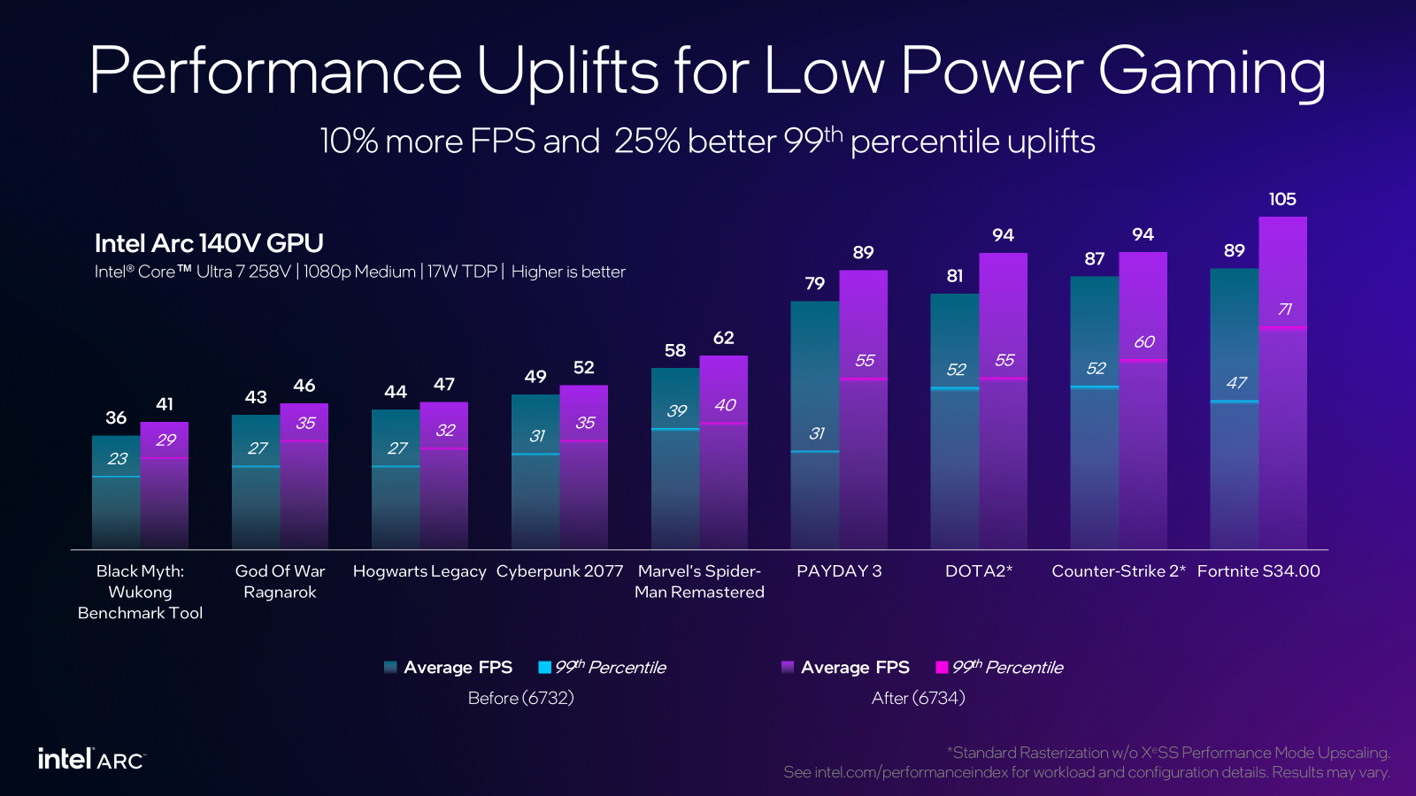 Intel Arc 140V performance before and after driver 6734