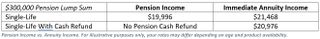 Graphic shows pension income vs. immediate annuity income.