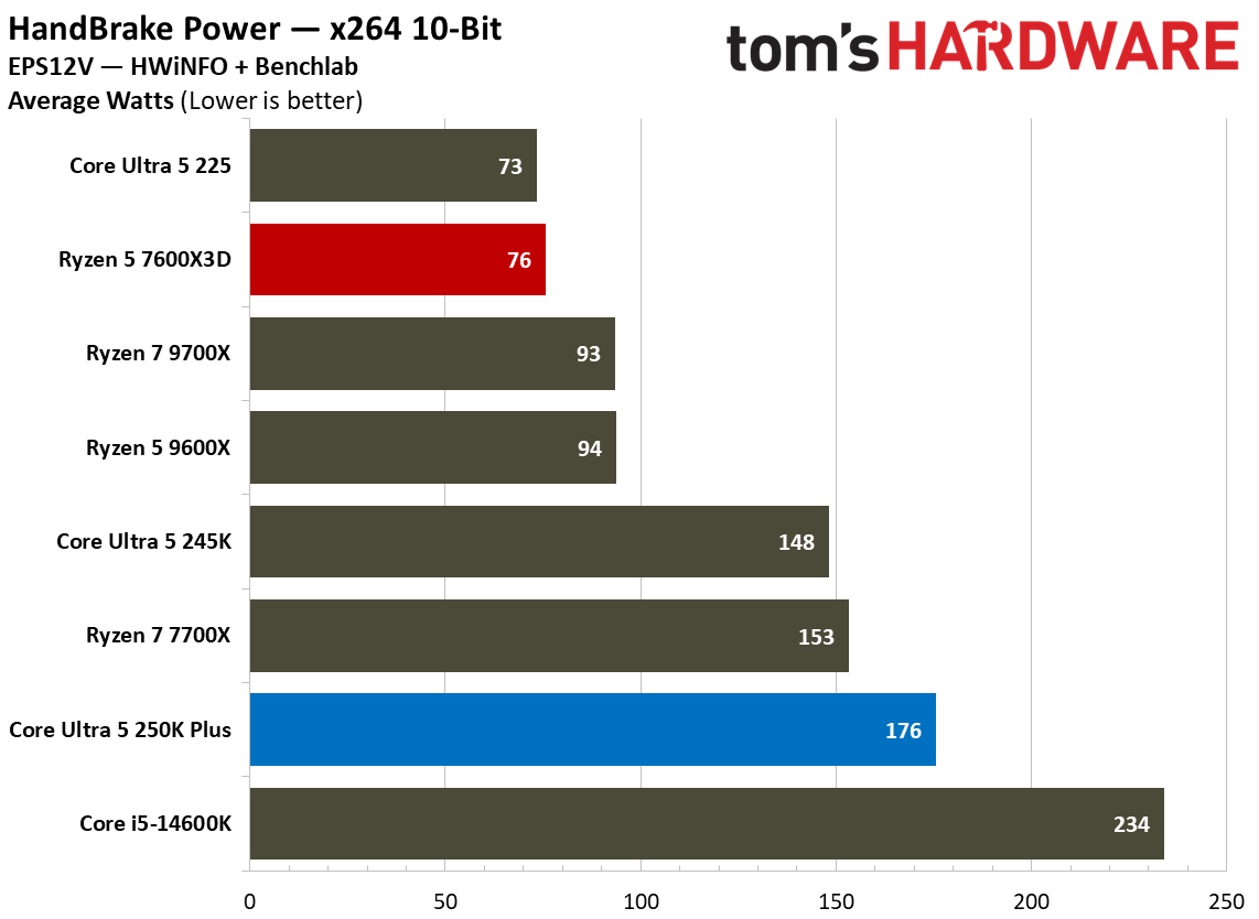 Intel Core Ultra 5 250K Plus vs AMD Ryzen 5 7600X3D power and efficiency graphs