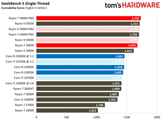 Ryzen 7 5800X Benchmarks