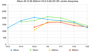Nikon AF-S 28-300mm f/3.5-5.6G ED VR lab graph