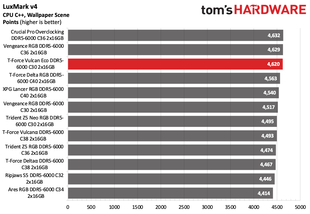 DDR5 Review