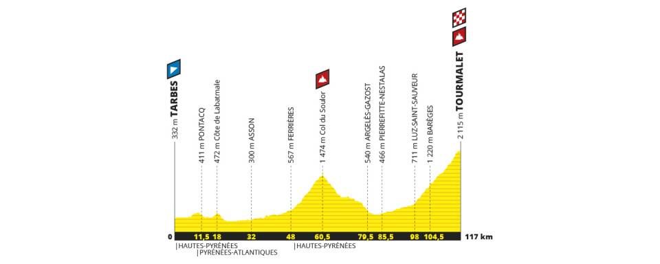 Stage 14 to the Col du Tourmalet is only 117km long