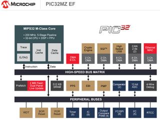 The PIC32 EF family features a MIPS M-class CPU