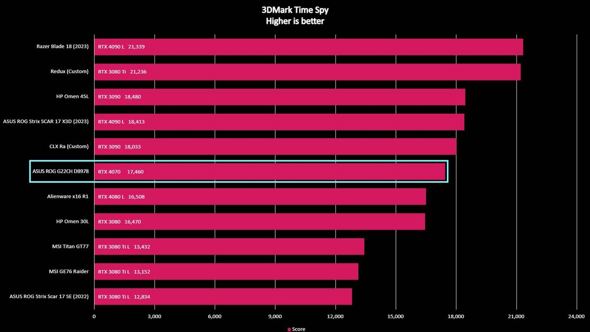 ASUS ROG G22CH DB978 3DMark TimeSpy