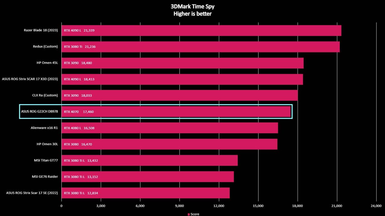 ASUS ROG G22CH DB978 3DMark TimeSpy