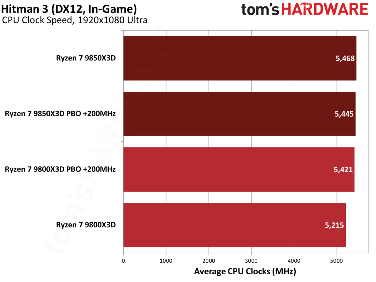 9850X3D performance in Hitman 3.