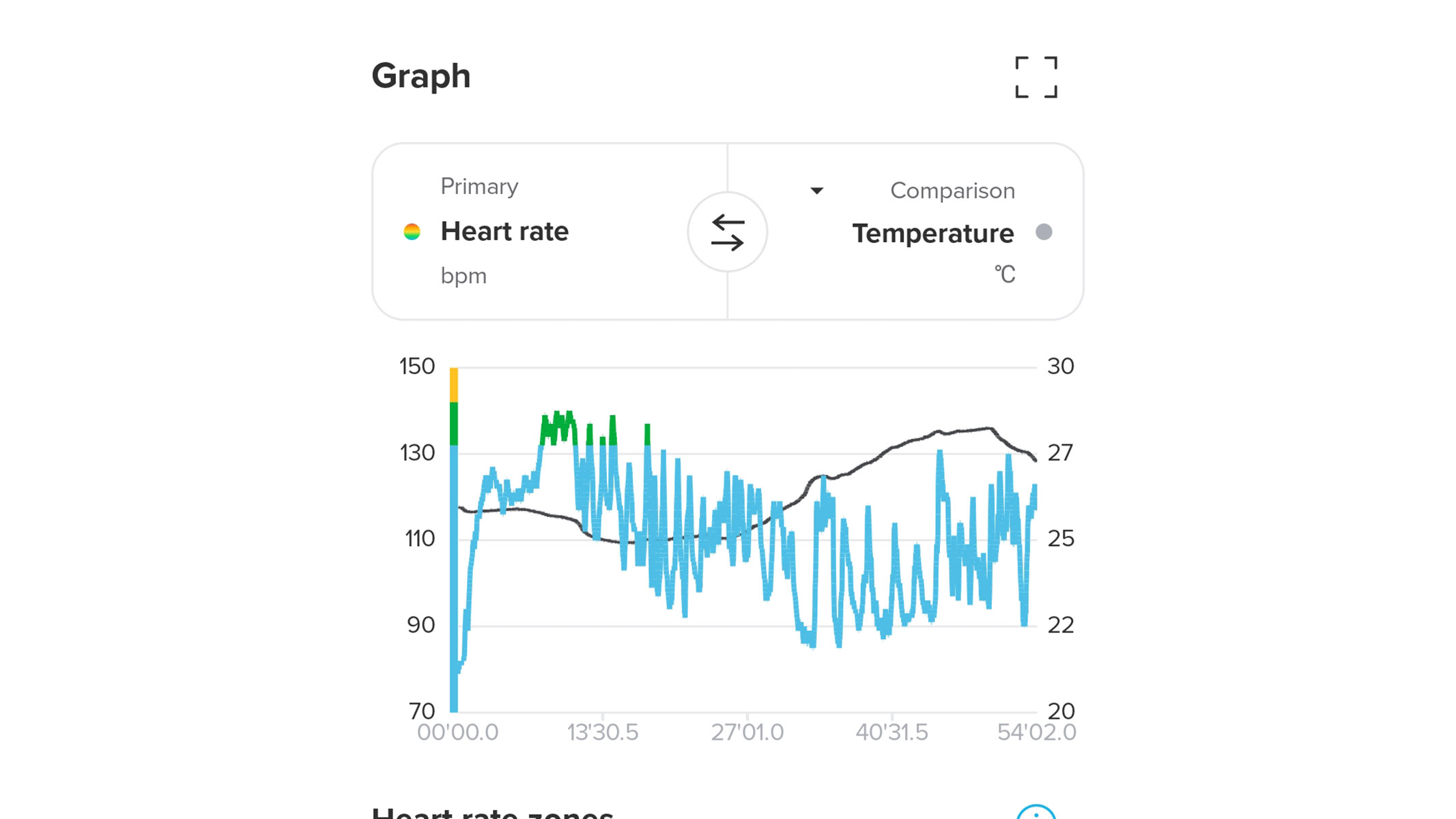 A screenshot of the heart rate to temperature graph during a strength workout, taken from our reviewer's Suunto app