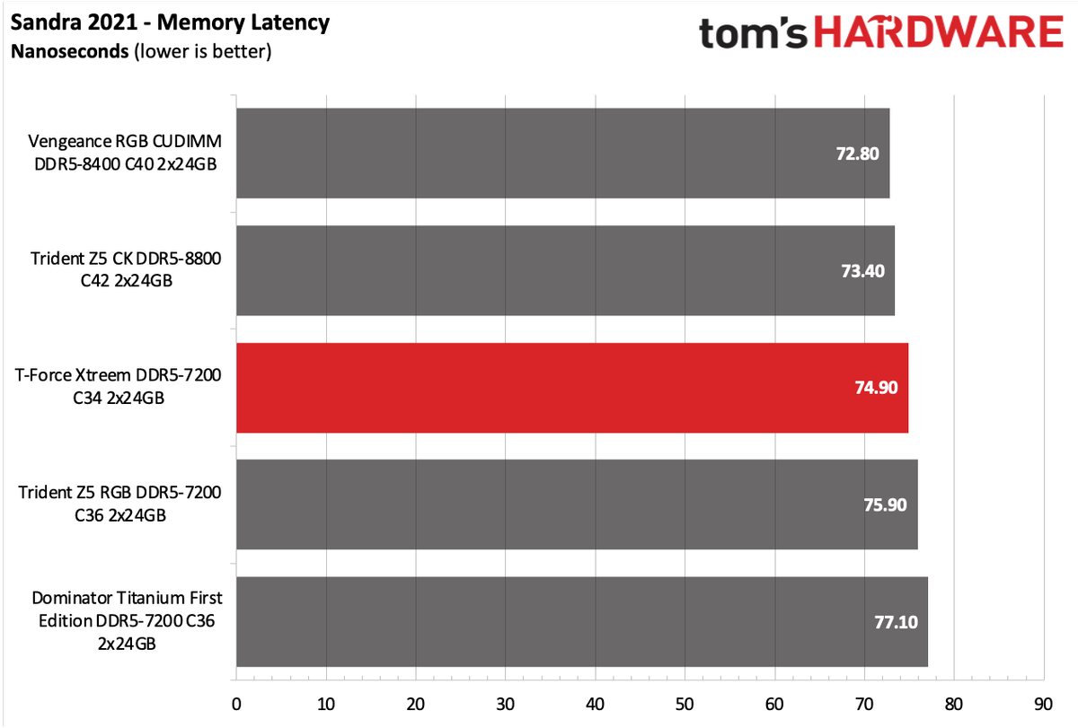 DDR5 Review