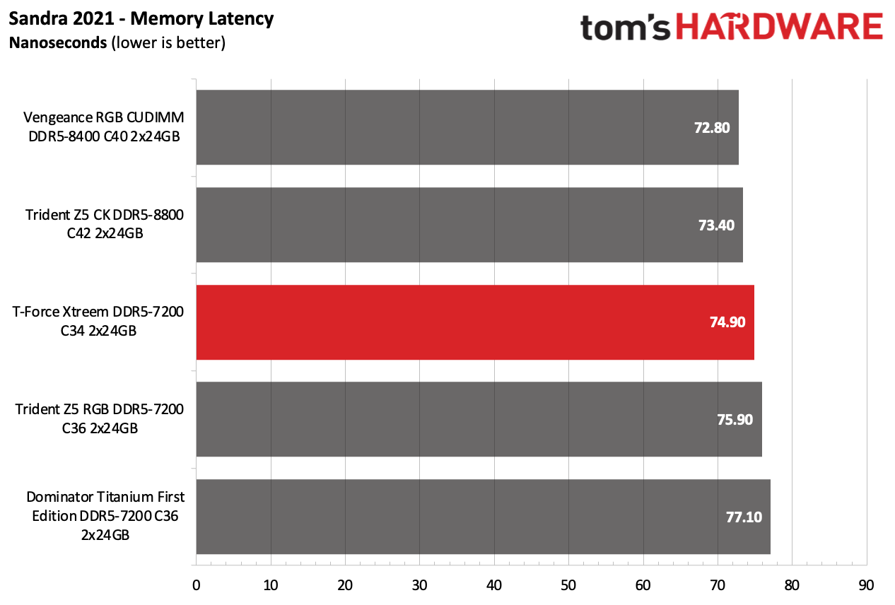 DDR5 Review