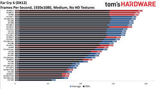 GPU benchmarks hierarchy standard gaming charts