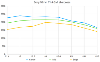 Sony FE 35mm F1.4 G Master lab tests