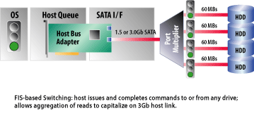 Source: SATA-IO, FIS-based switching