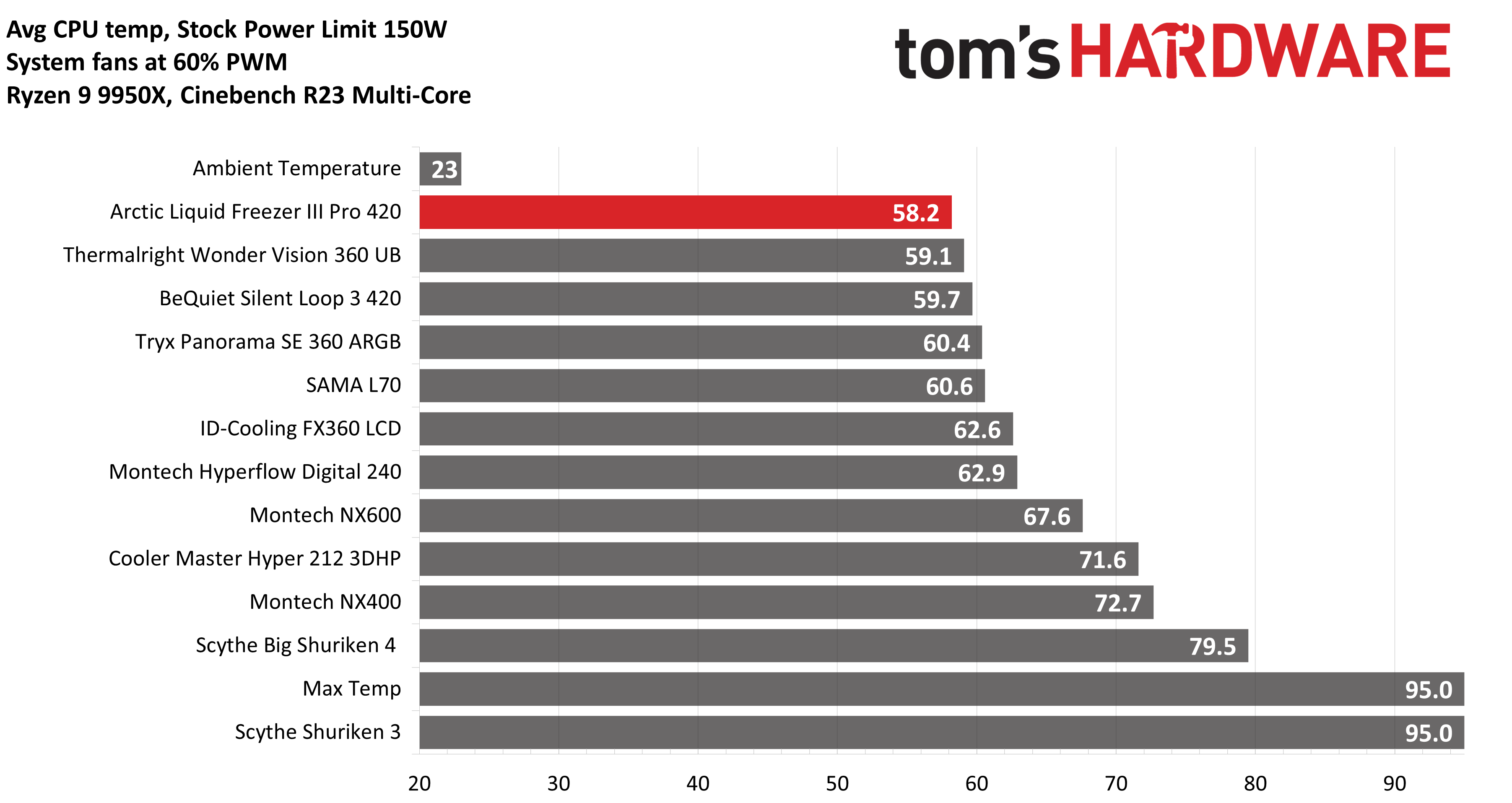 Arctic Liquid Freezer III Pro 420