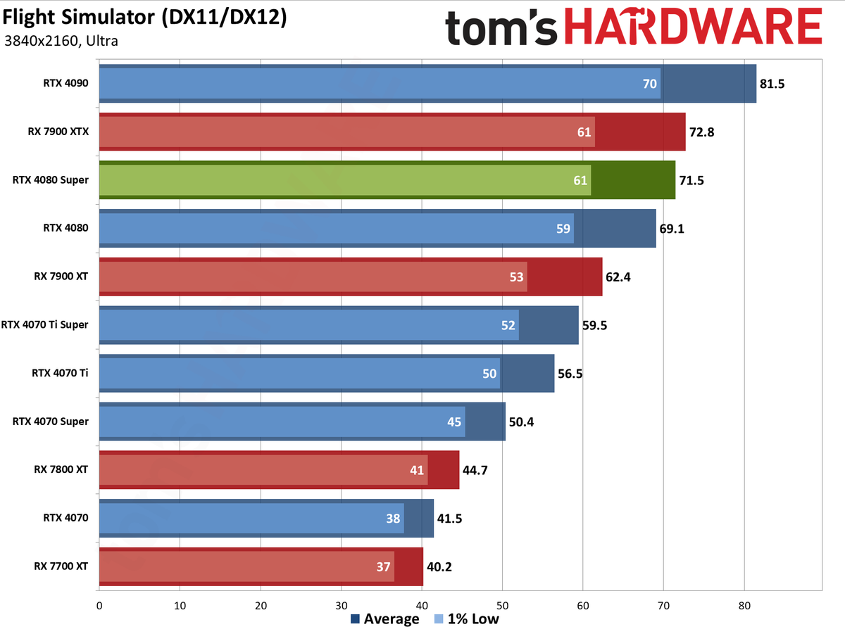 Nvidia GeForce RTX 4080 Super Founders Edition gaming performance charts