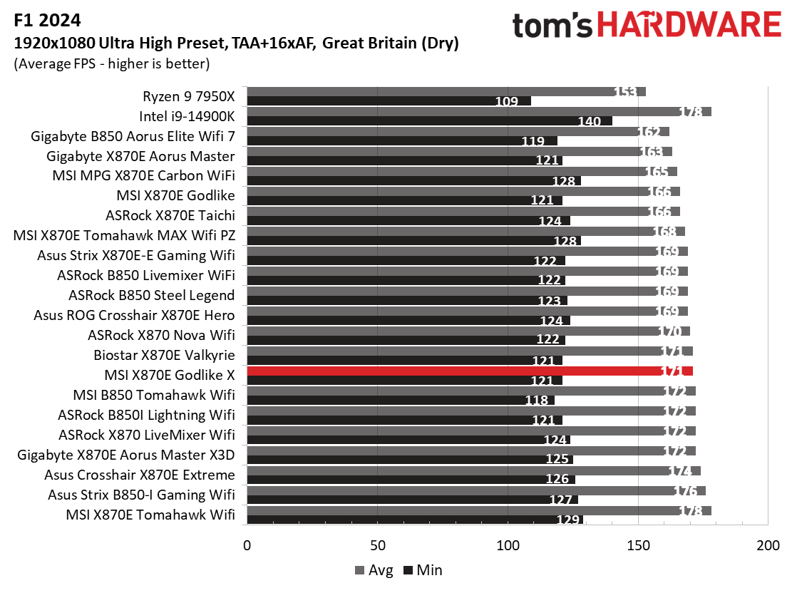 MSI X870E Godlike X - Game charts