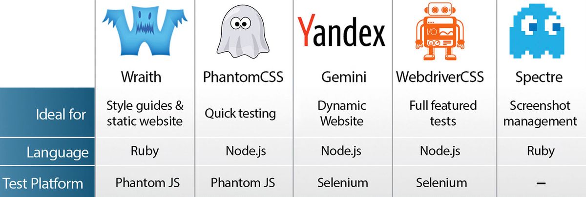 The 5 best visual regression testing tools | Creative Bloq