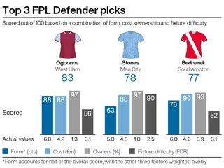 A graphic showing some recommended Fantasy Premier League purchases ahead of gameweek 13